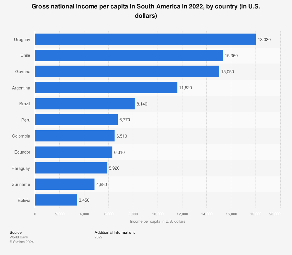 Largest countries in South America Statista