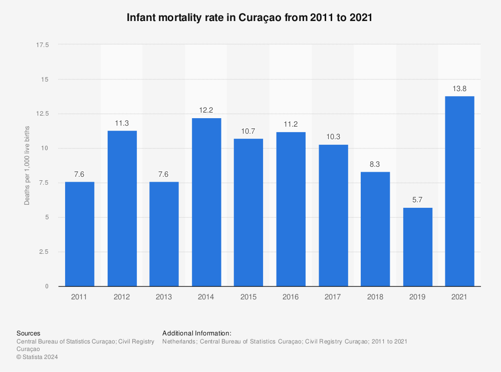 Statistic: Infant mortality rate in Curaçao from 2011 to 2021 | Statista