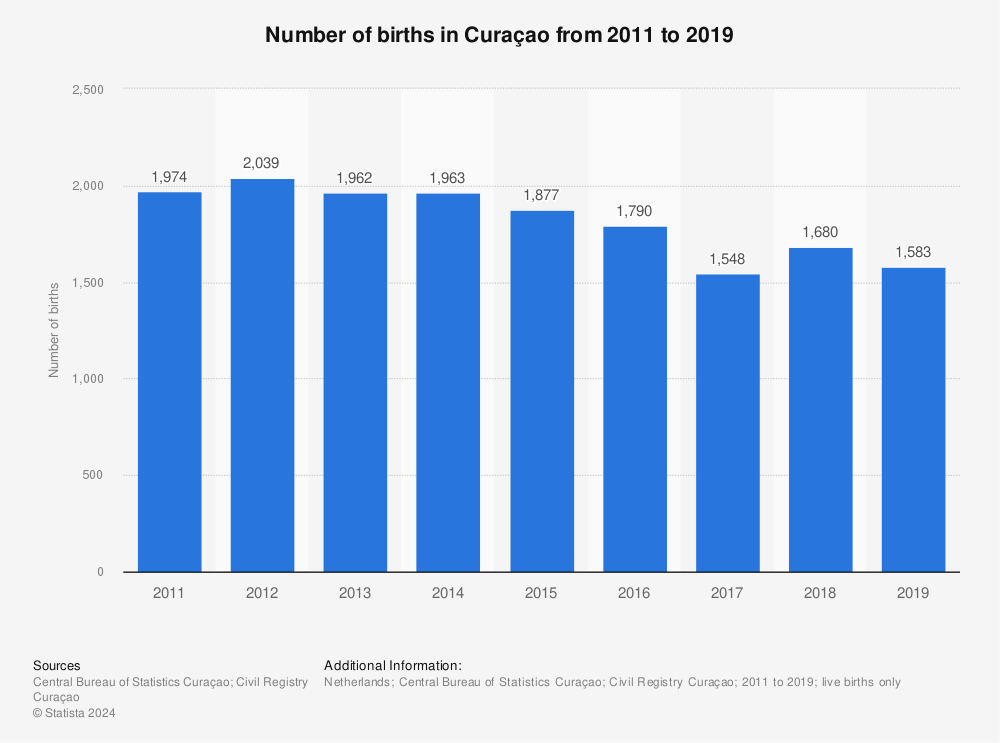 Statistic: Number of births in Curaçao from 2011 to 2019 | Statista