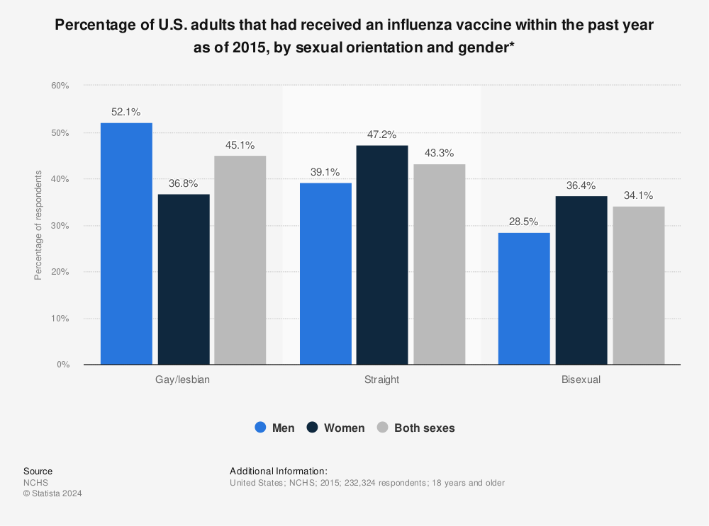 Statistic: Percentage of U.S. adults that had received an influenza vaccine within the past year as of 2015, by sexual orientation and gender* | Statista