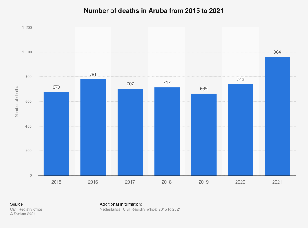 Statistic: Number of deaths in Aruba from 2015 to 2021 | Statista
