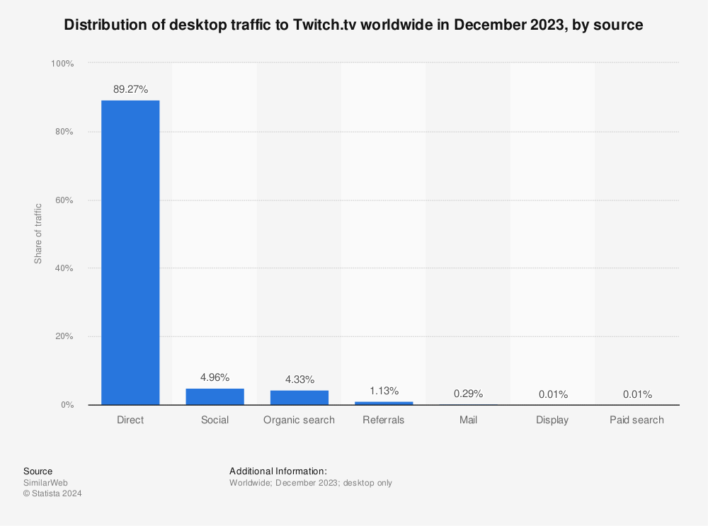 Statistic: Distribution of desktop traffic to Twitch.tv worldwide in December 2023, by source | Statista