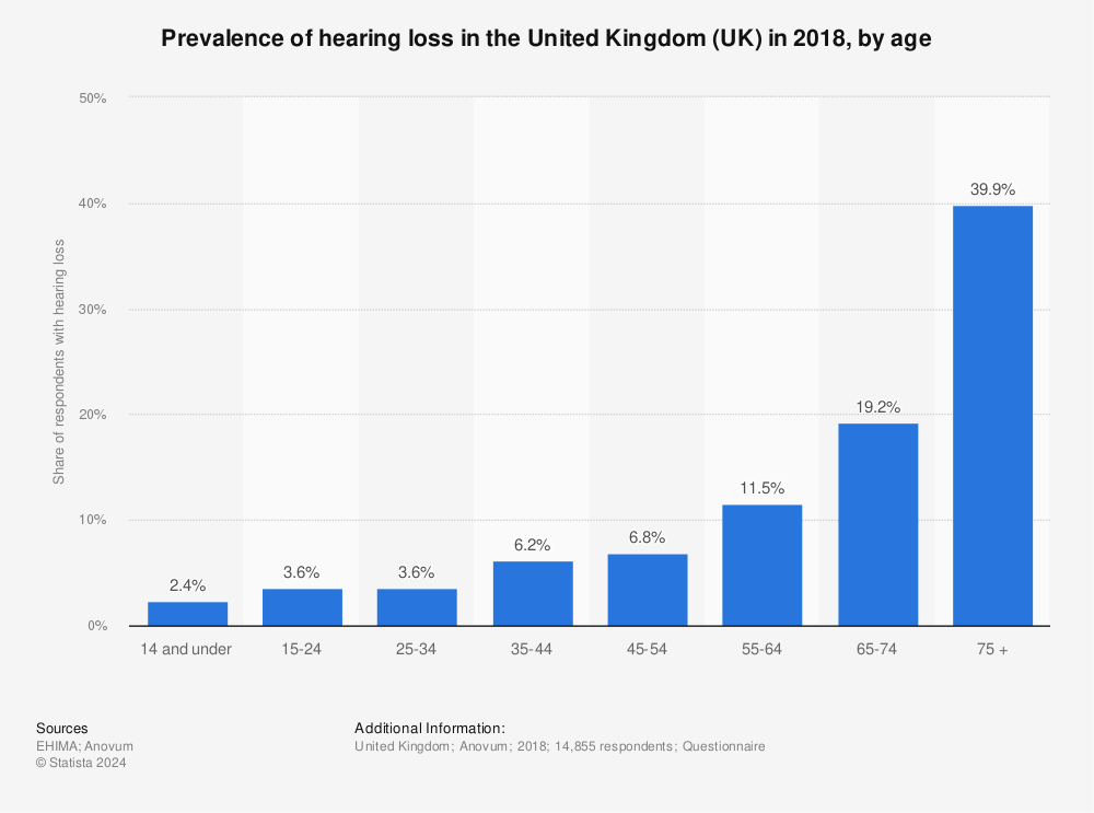 Statistic: Prevalence of hearing loss in the United Kingdom (UK) in 2018, by age | Statista
