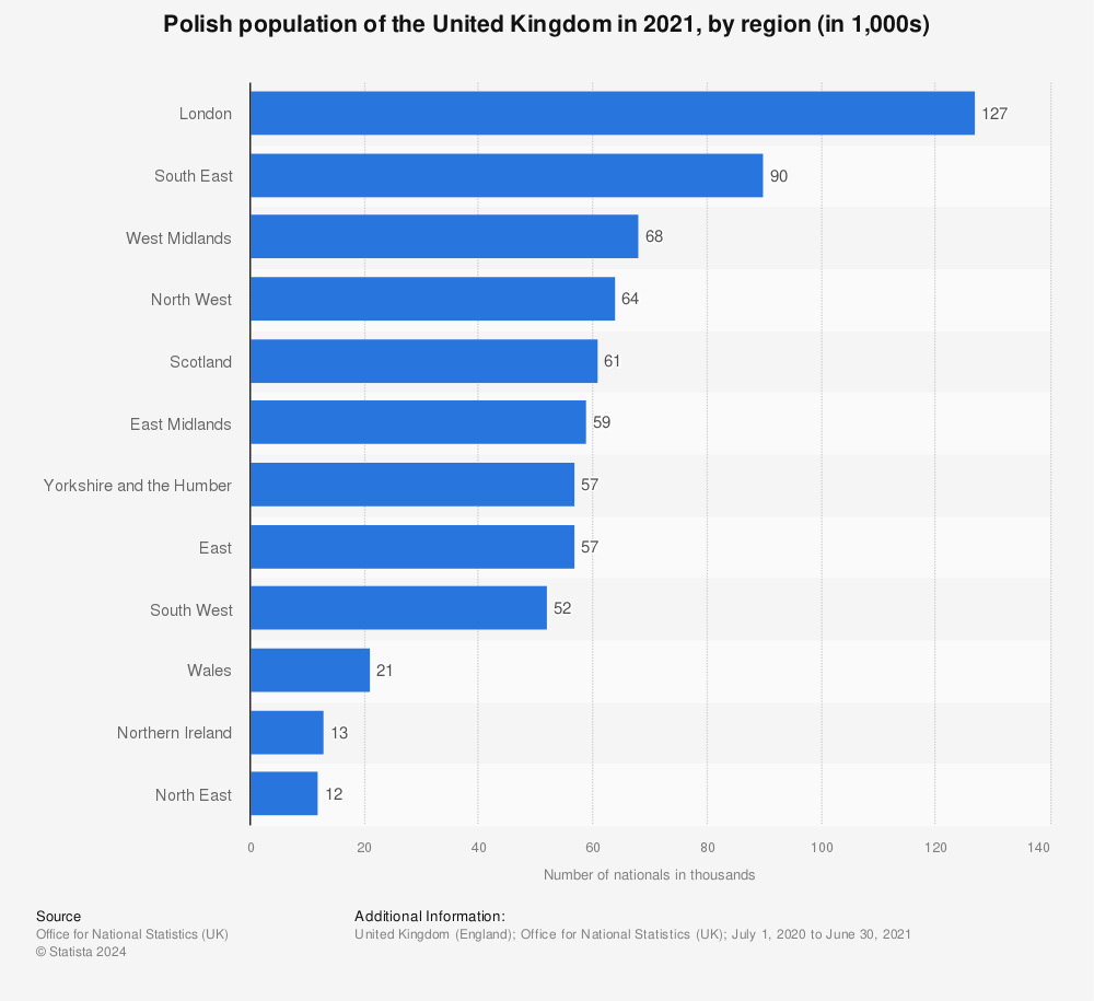 Statistic: Polish population of the United Kingdom in 2021, by region (in 1,000s) | Statista