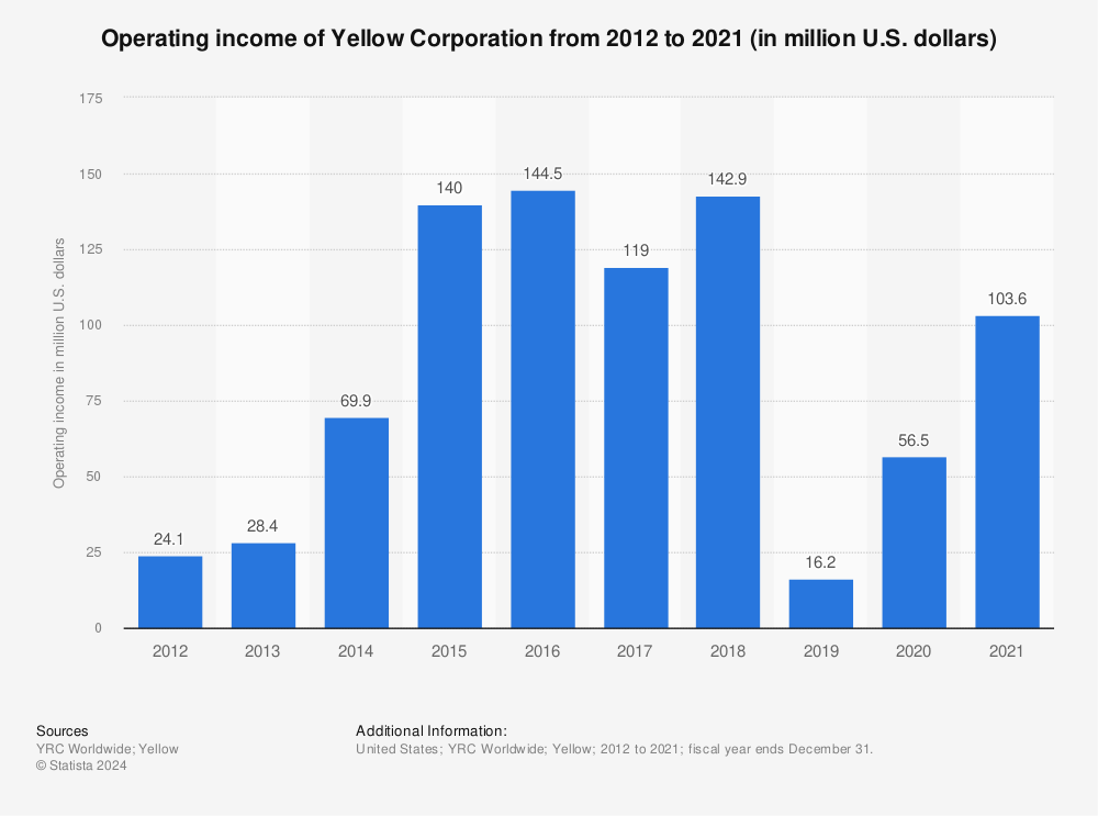 Statistic: Operating income of Yellow Corporation from 2012 to 2021 (in million U.S. dollars) | Statista