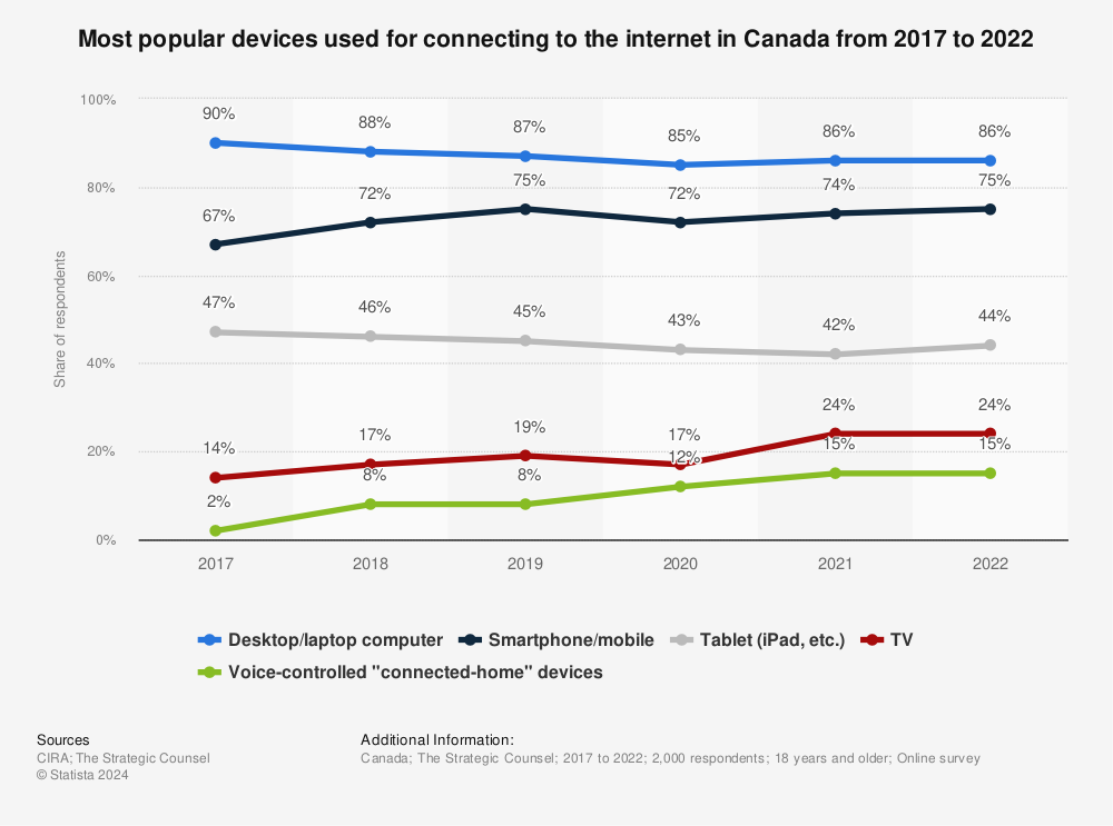 Statistic: Most popular devices used for connecting to the internet in Canada from 2017 to 2021 | Statista