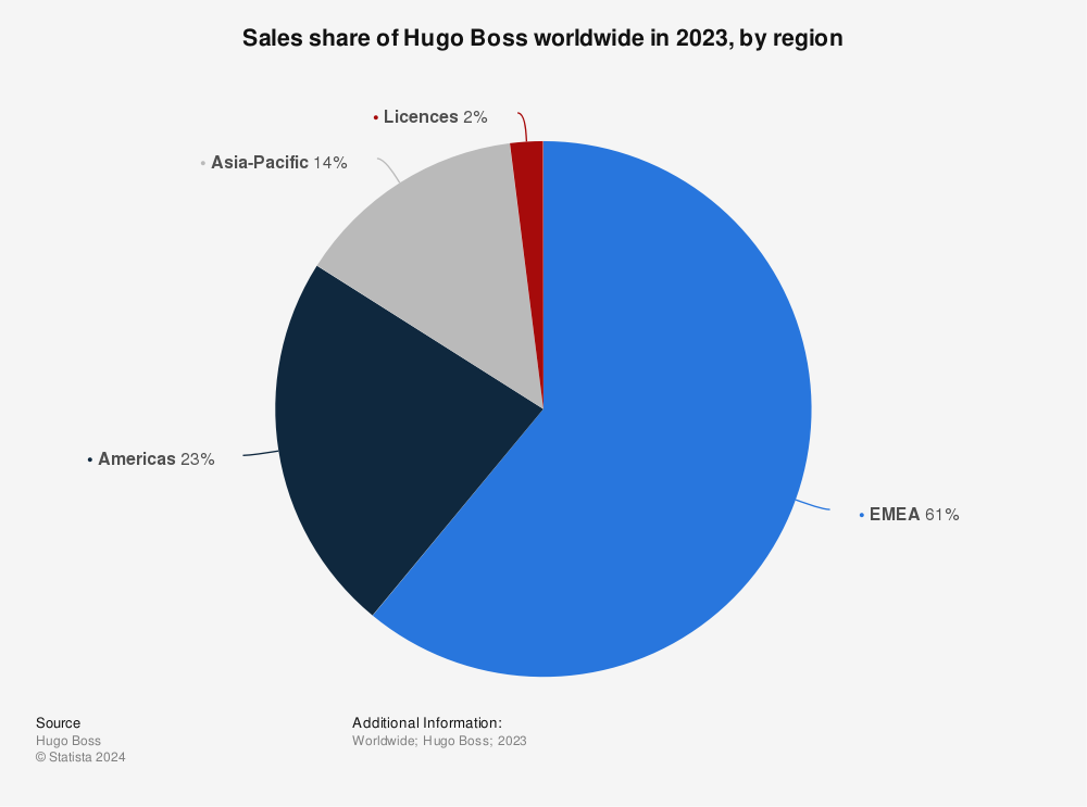 Statistic: Sales share of Hugo Boss worldwide in 2021, by region | Statista