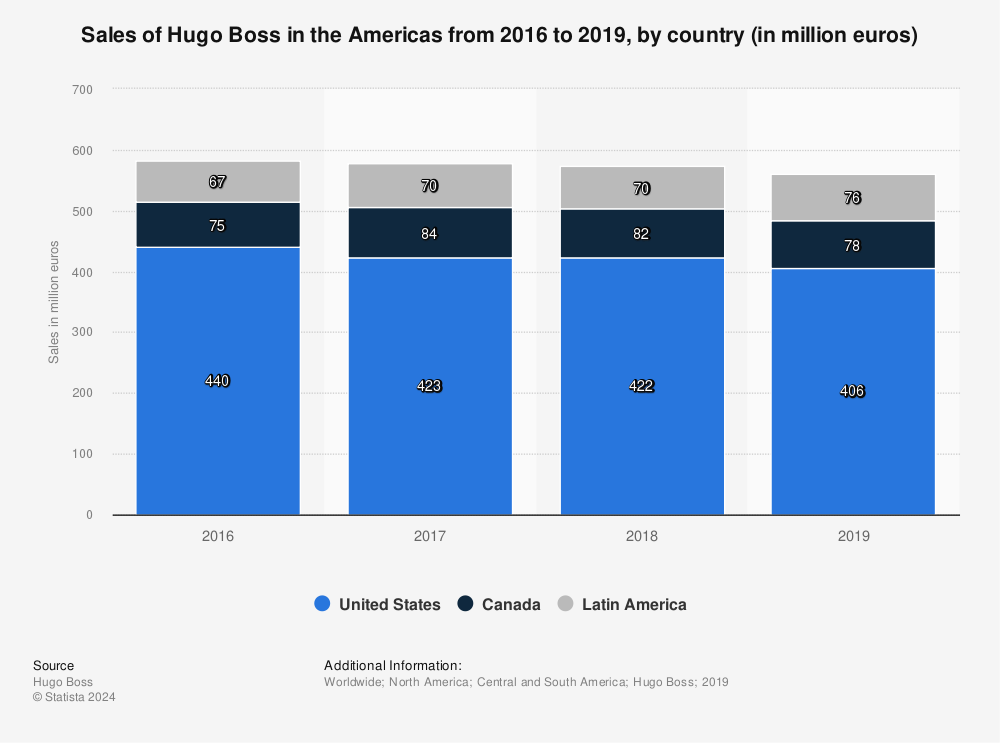 Statistic: Sales of Hugo Boss in the Americas from 2016 to 2019, by country (in million euros) | Statista
