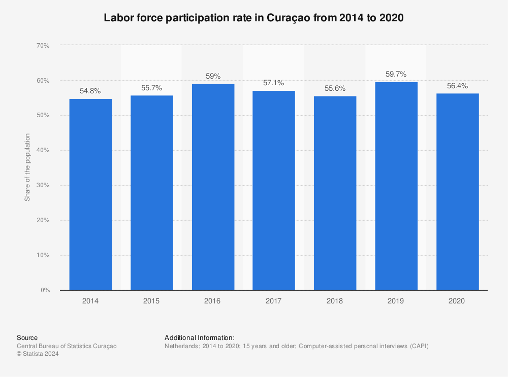 Statistic: Labor force participation rate in Curaçao from 2014 to 2020 | Statista