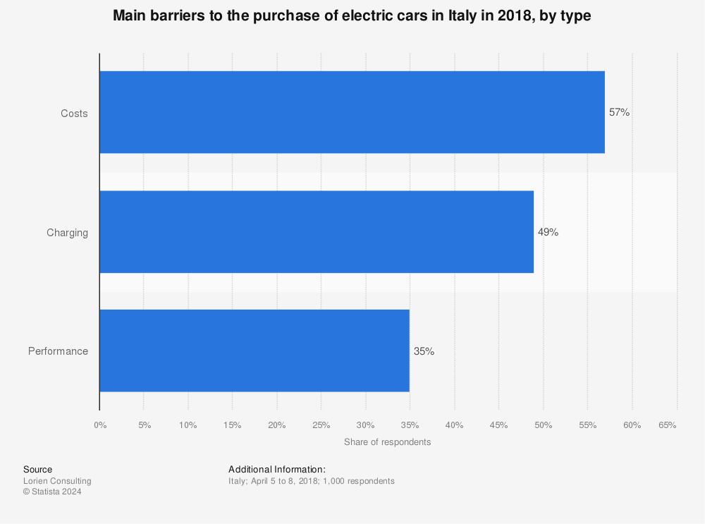 Statistic: Main barriers to the purchase of electric cars in Italy in 2018, by type | Statista