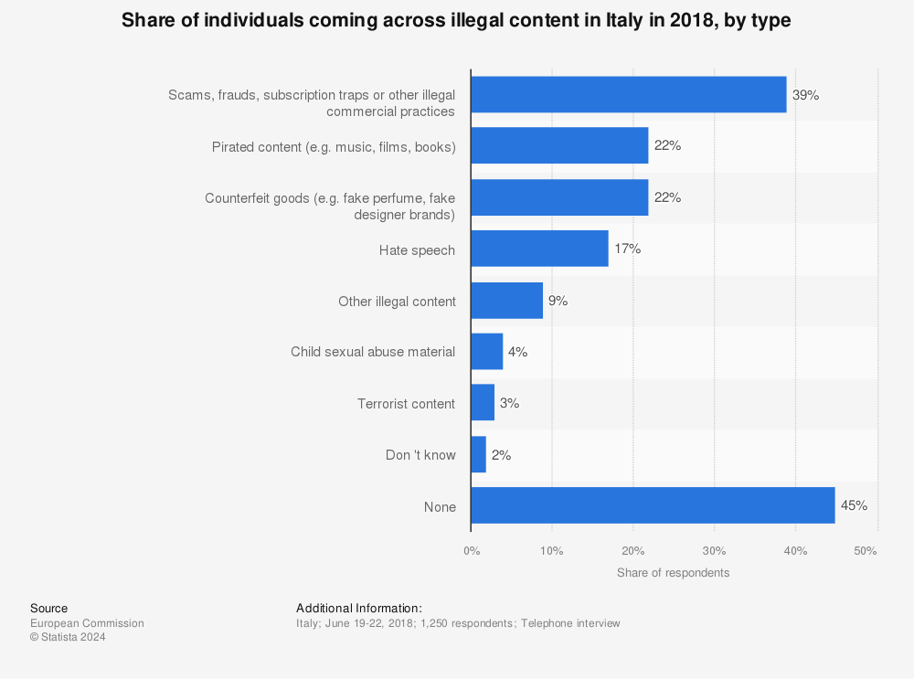 Statistic: Share of individuals coming across illegal content in Italy in 2018, by type | Statista