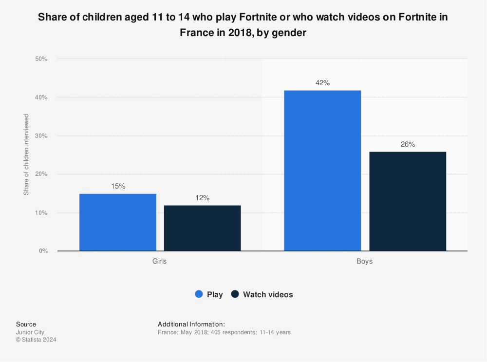 Statistic: Share of children aged 11 to 14 who play Fortnite or who watch videos on Fortnite in France in 2018, by gender | Statista