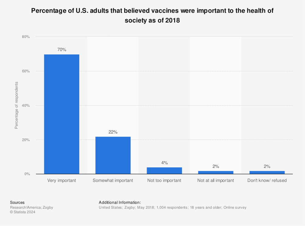 Statistic: Percentage of U.S. adults that believed vaccines were important to the health of society as of 2018 | Statista