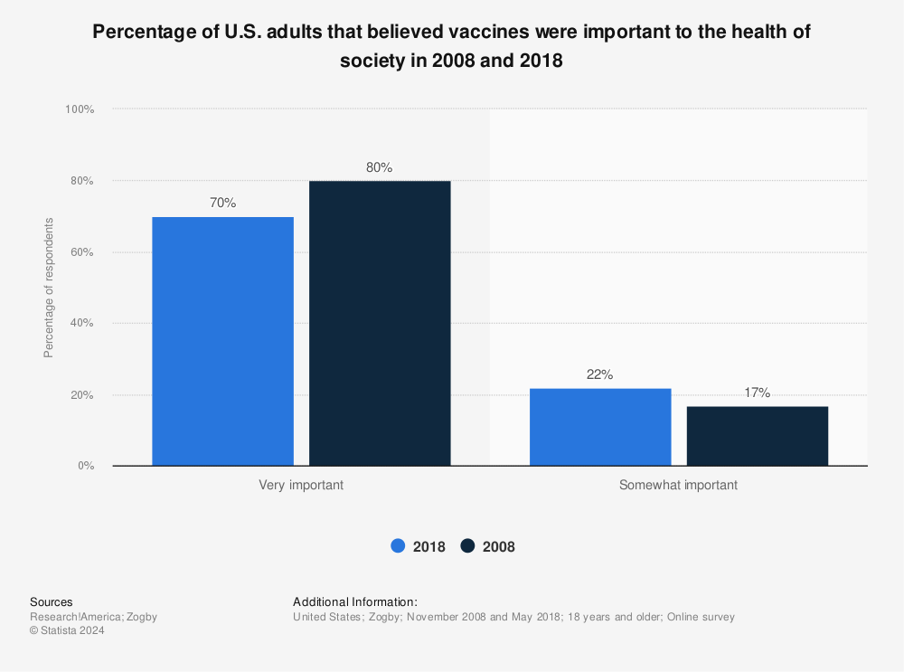 Statistic: Percentage of U.S. adults that believed vaccines were important to the health of society in 2008 and 2018 | Statista