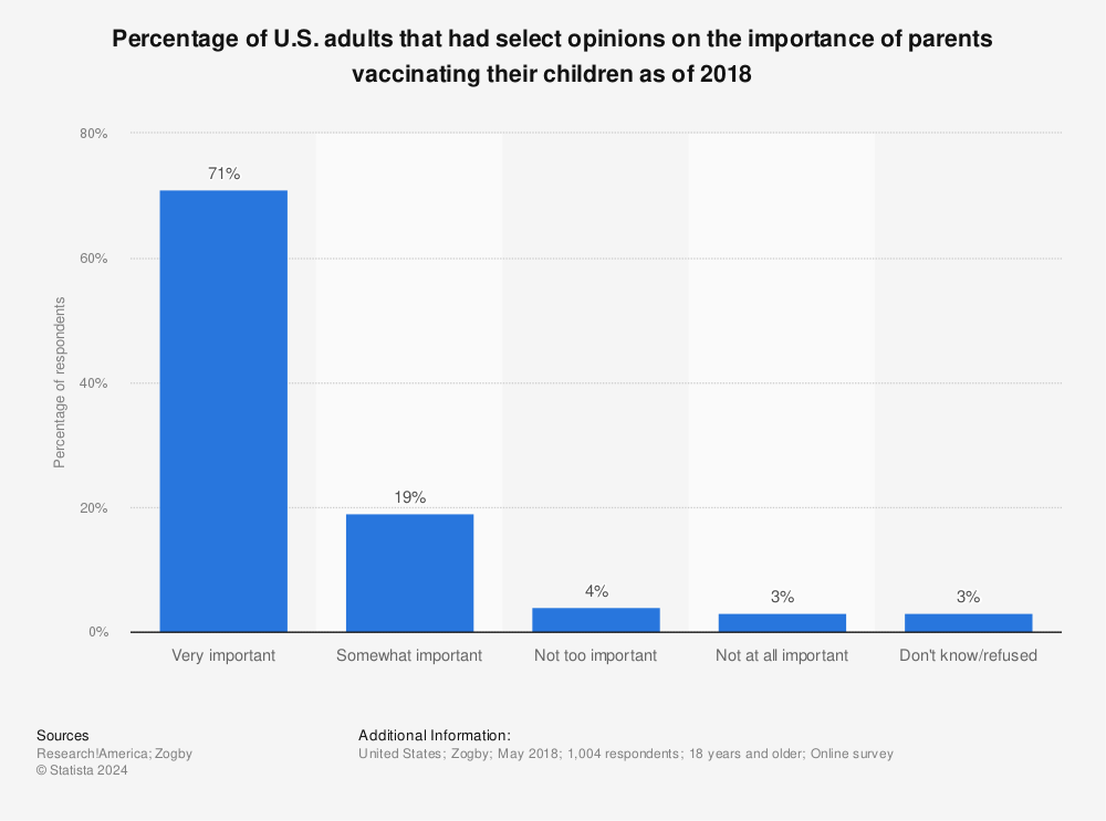 Statistic: Percentage of U.S. adults that had select opinions on the importance of parents vaccinating their children as of 2018 | Statista