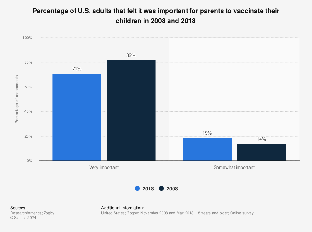 Statistic: Percentage of U.S. adults that felt it was important for parents to vaccinate their children in 2008 and 2018 | Statista