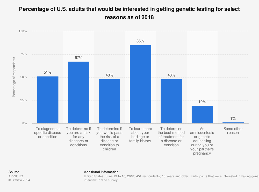 Statistic: Percentage of U.S. adults that would be interested in getting genetic testing for select reasons as of 2018 | Statista