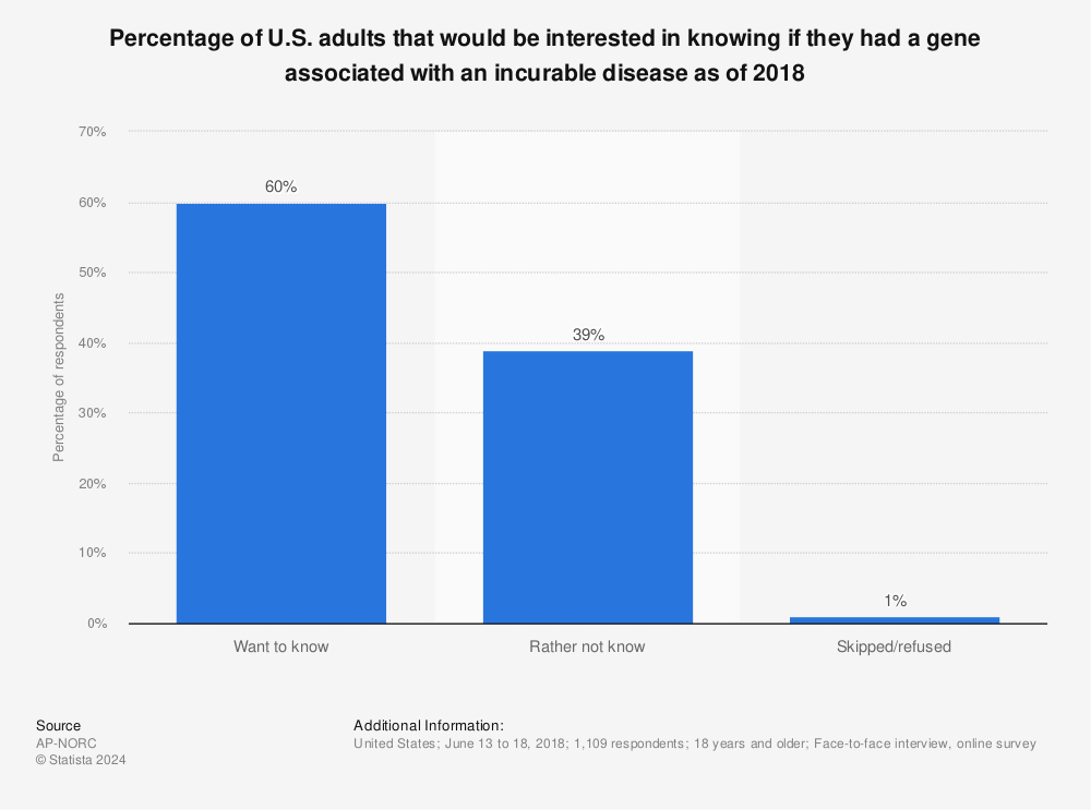 Statistic: Percentage of U.S. adults that would be interested in knowing if they had a gene associated with an incurable disease as of 2018 | Statista