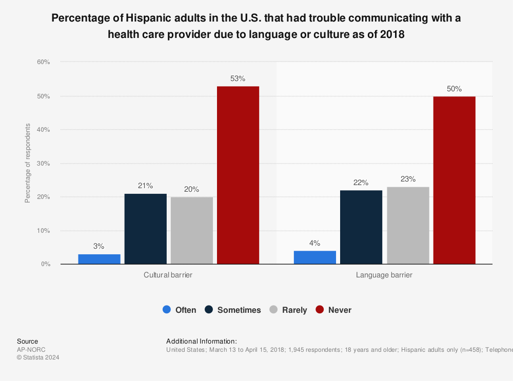 Statistic: Percentage of Hispanic adults in the U.S. that had trouble communicating with a health care provider due to language or culture as of 2018 | Statista