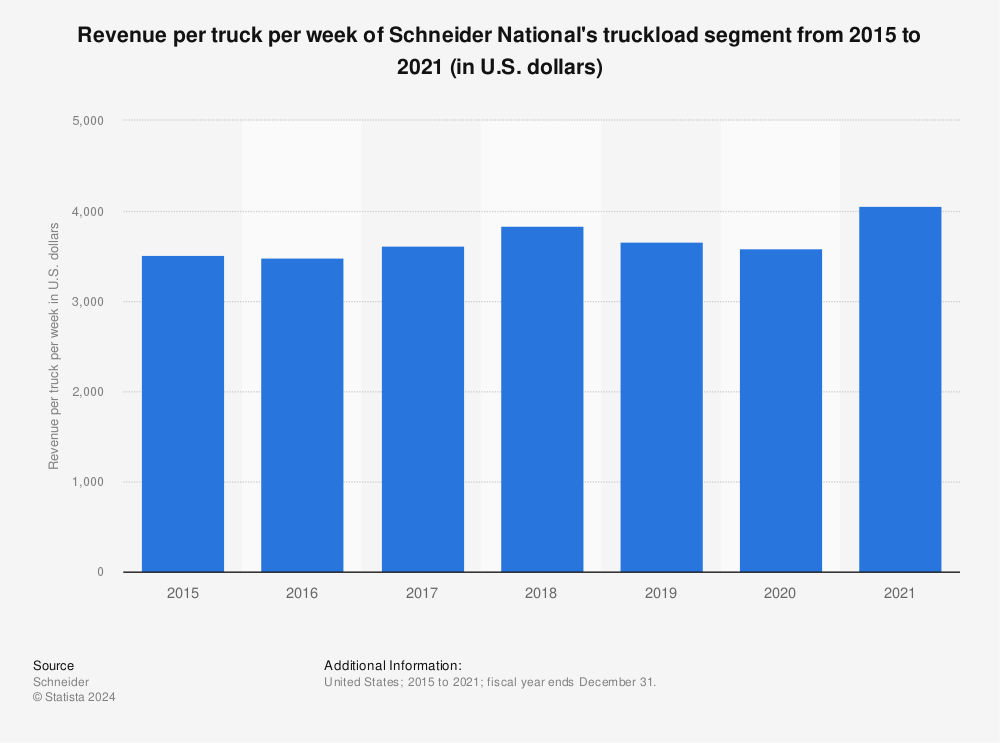 Statistic: Revenue per truck per week of Schneider National's truckload segment from 2015 to 2021 (in U.S. dollars) | Statista