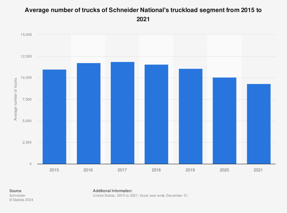 Statistic: Average number of trucks of Schneider National's truckload segment from 2015 to 2021 | Statista