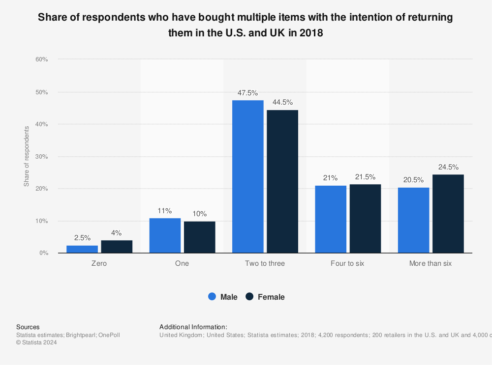 Statistic: Share of respondents who have bought multiple items with the intention of returning them in the U.S. and UK in 2018 | Statista