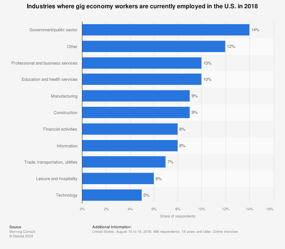 Statistic: Industries where gig economy workers are currently employed in the U.S. in 2018 | Statista