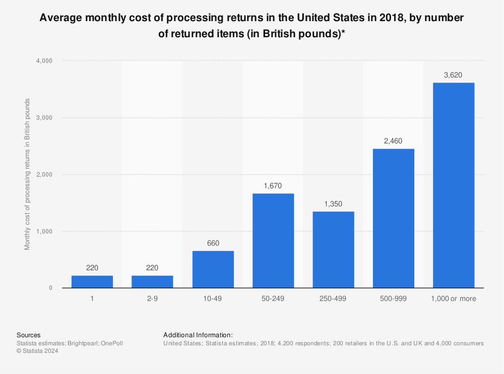 Statistic: Average monthly cost of processing returns in the United States in 2018, by number of returned items (in British pounds)* | Statista