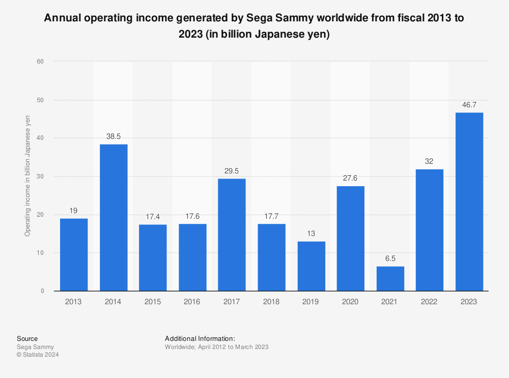 Statistic: Annual EBITDA generated by Sega Sammy worldwide from 2014 to 2018 (in million Japanese yen) | Statista
