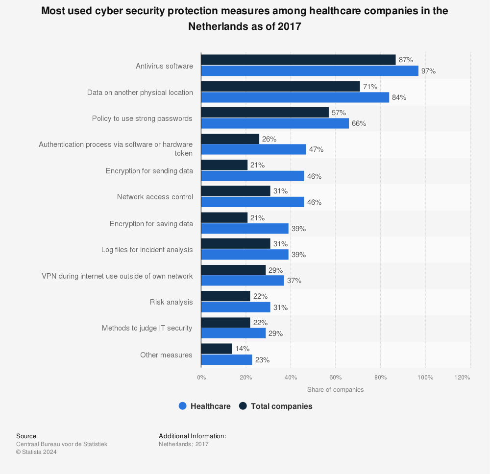 Statistic: Most used cyber security protection measures among healthcare companies in the Netherlands as of 2017 | Statista