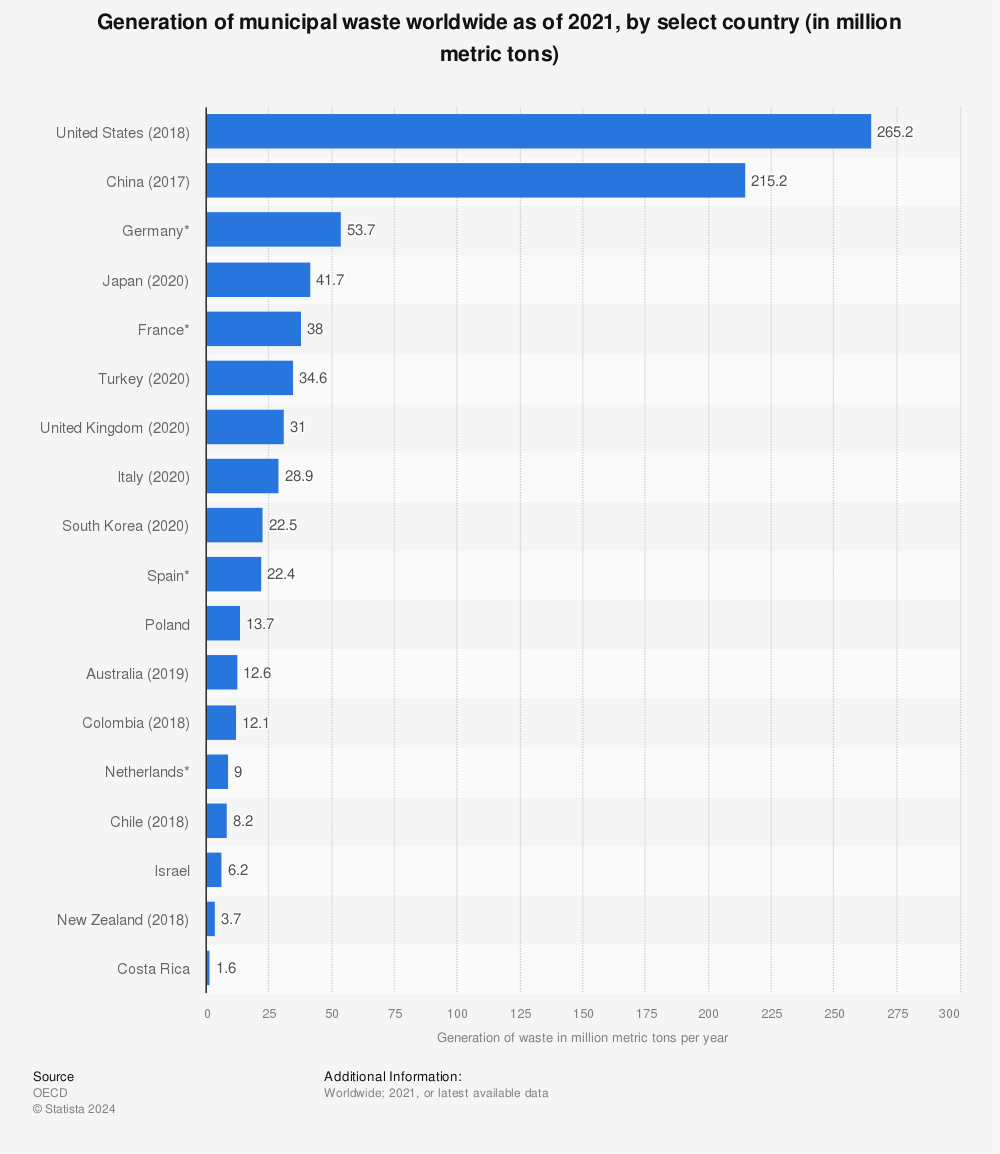 Statistic: Generation of municipal waste worldwide as of 2020, by select country (in million metric tons) | Statista