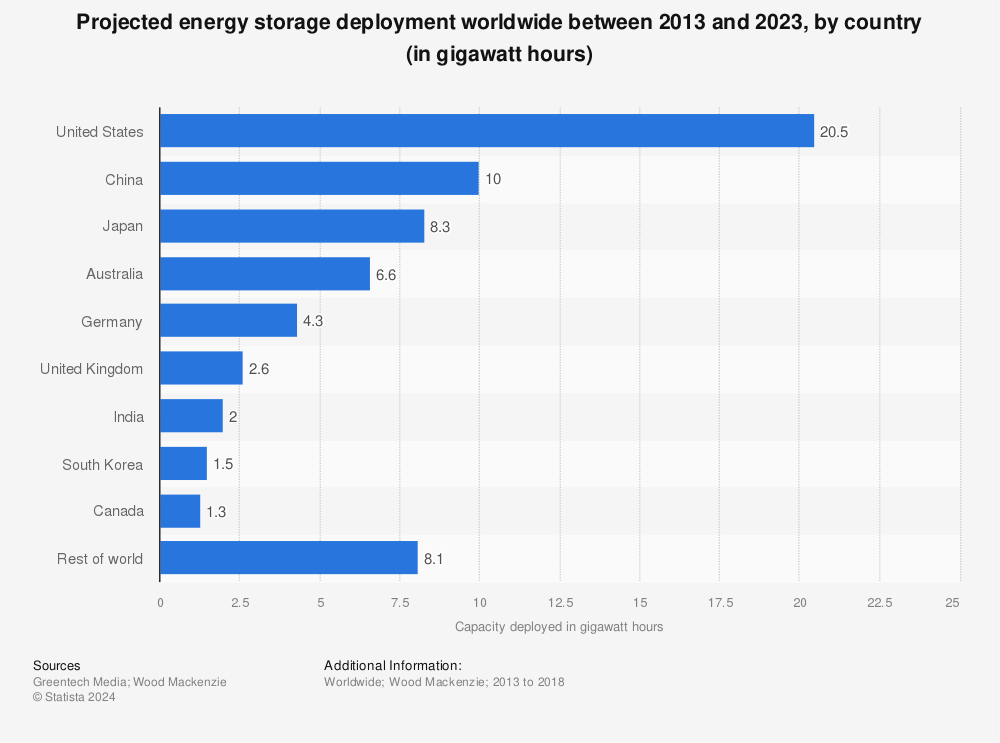 Statistic: Projected energy storage deployment worldwide between 2013 and 2023, by country (in gigawatt hours) | Statista