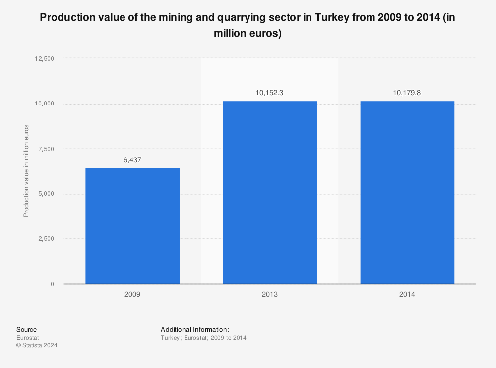 Statistic: Production value of the mining and quarrying sector in Turkey from 2009 to 2014 (in million euros) | Statista