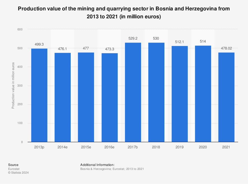 Statistic: Production value of the mining and quarrying sector in Bosnia and Herzegovina from 2011 to 2019 (in million euros) | Statista