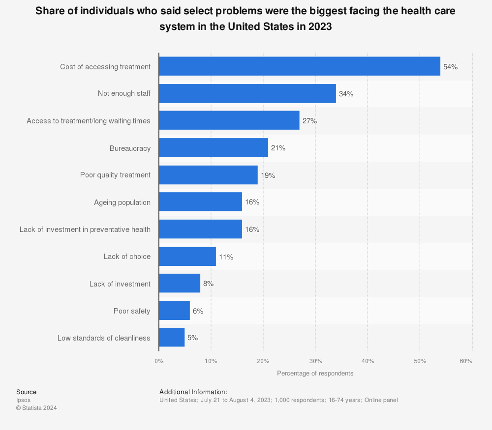 Statistic: Share of individuals who said select problems were the biggest facing the health care system in the United States in 2021 | Statista