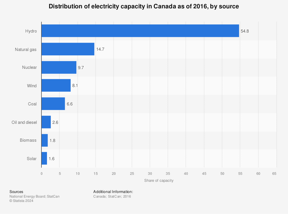 Statistic: Distribution of electricity capacity in Canada as of 2016, by source | Statista