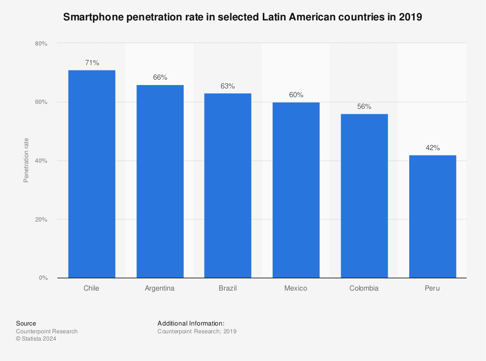 Statistic: Smartphone penetration rate in selected Latin American countries in 2019 | Statista