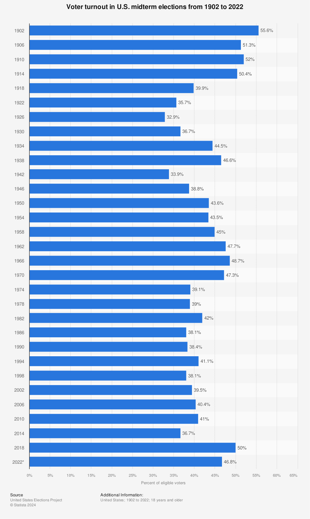 Statistic: Voter turnout in U.S. midterm elections from 1902 to 2018 | Statista