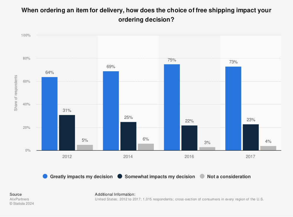 Statistic: When ordering an item for delivery, how does the choice of free shipping impact your ordering decision? | Statista