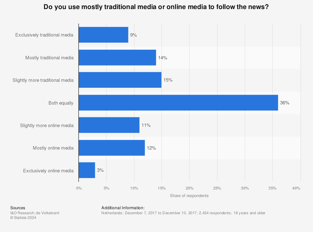 Statistic: Do you use mostly traditional media or online media to follow the news? | Statista