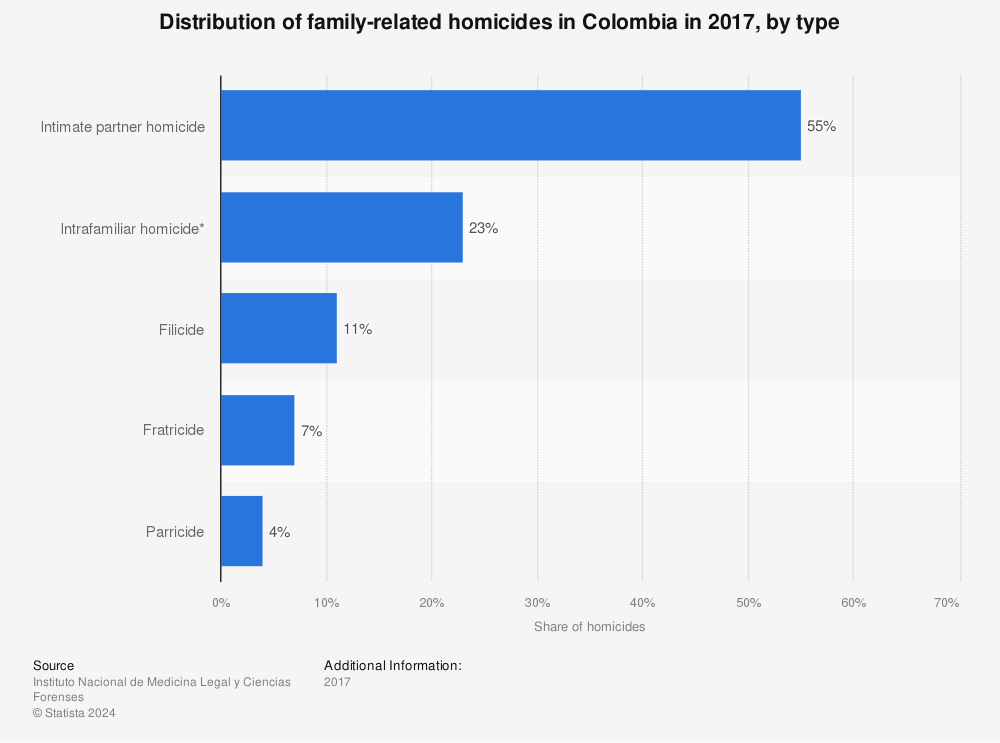 Statistic: Distribution of family-related homicides in Colombia in 2017, by type | Statista