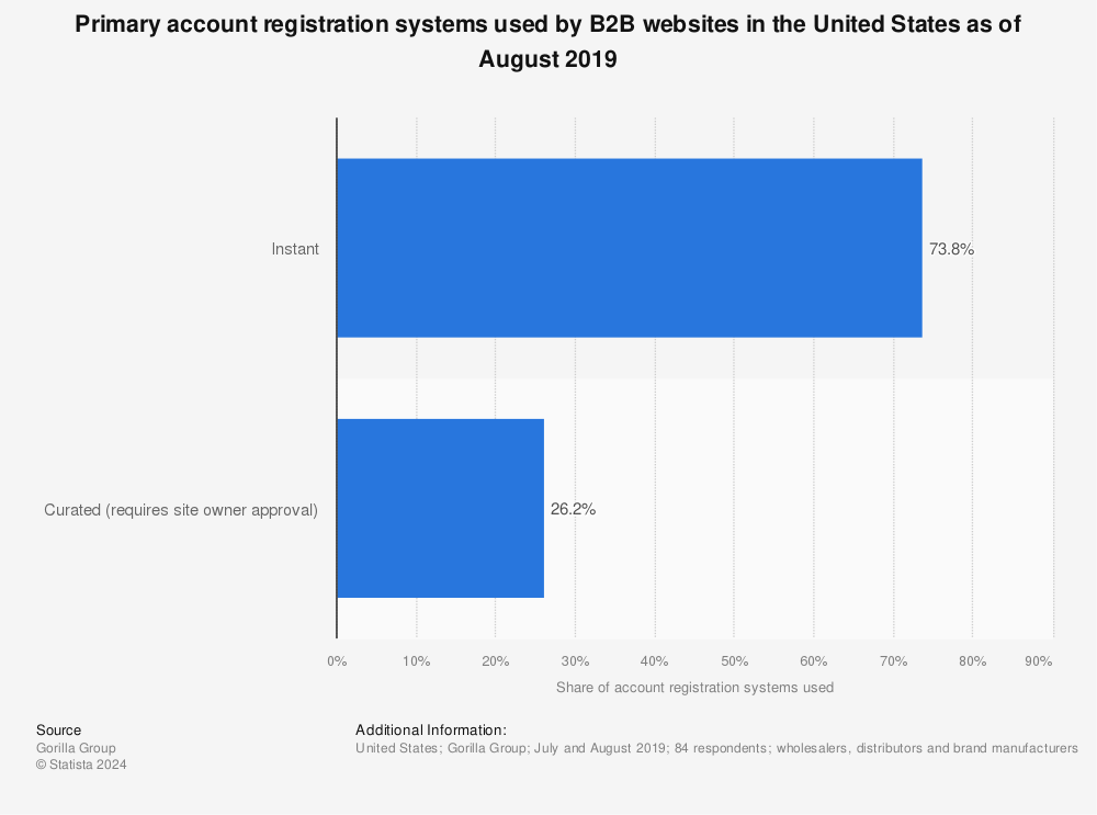Statistic: Primary account registration systems used by B2B websites in the United States as of August 2019 | Statista