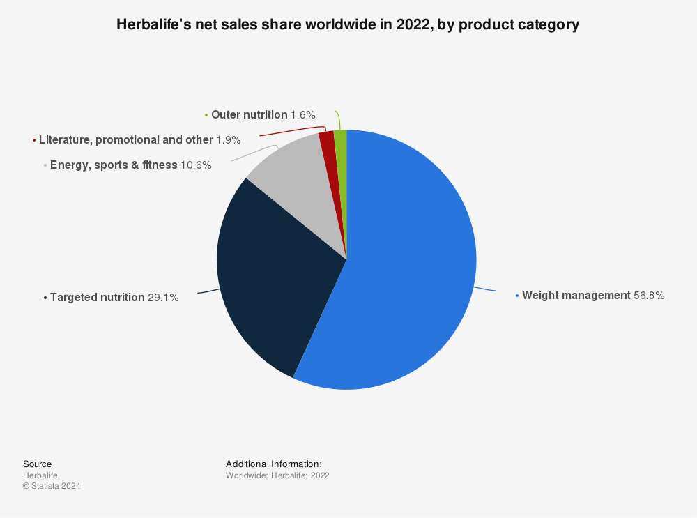 Statistic: Herbalife's net sales share worldwide in 2021, by product category | Statista