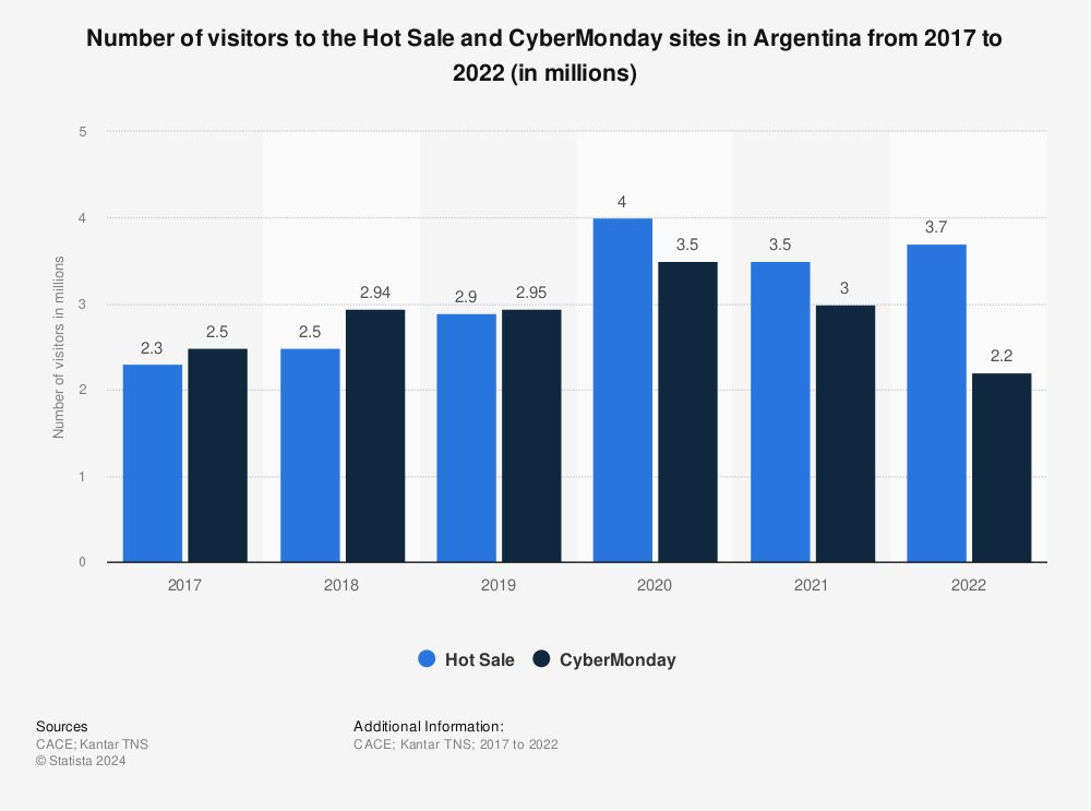 Statistic: Number of visitors to the Hot Sale and CyberMonday sites in Argentina from 2017 to 2022 (in millions) | Statista