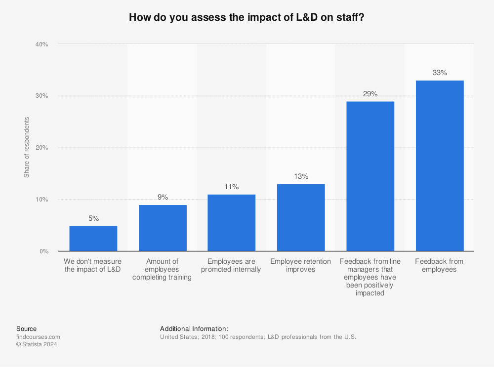 Statistic: How do you assess the impact of L&D on staff? | Statista