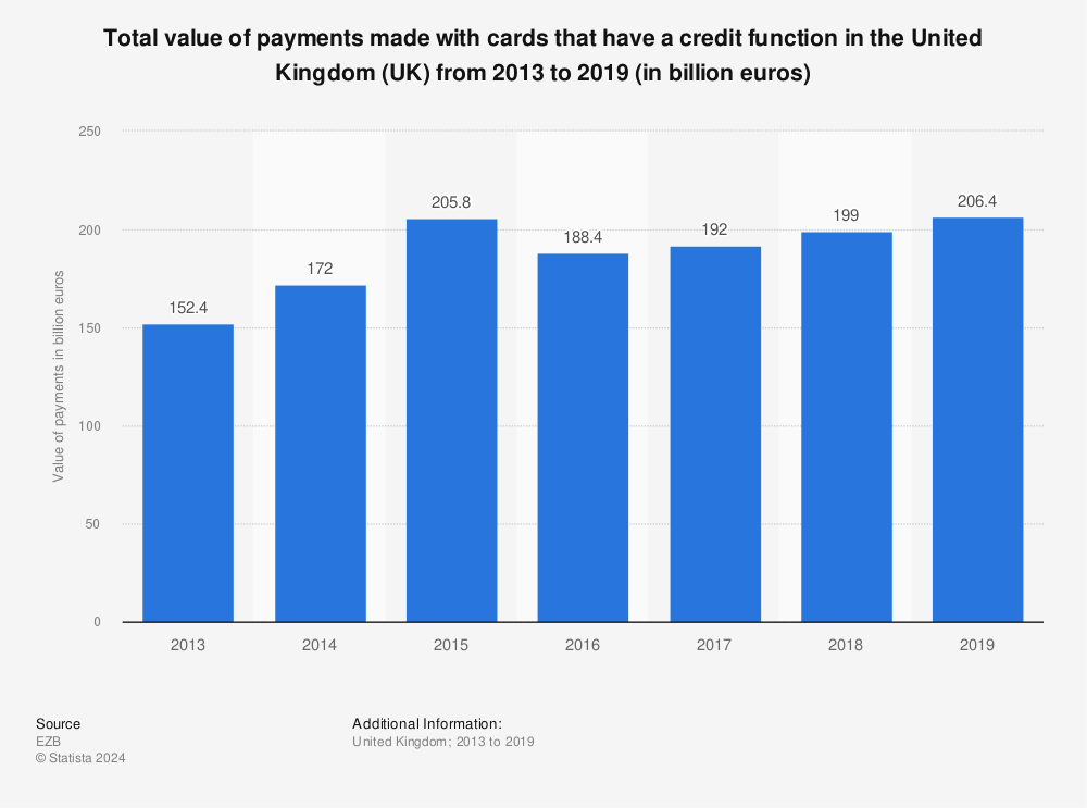 Statistic: Total value of payments made with cards that have a credit function in the United Kingdom (UK) from 2013 to 2019 (in billion euros) | Statista
