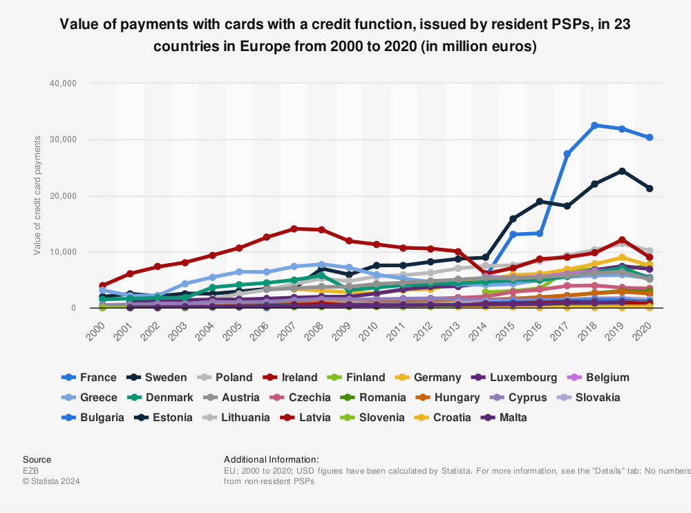 Statistic: Value of payments with cards with a credit function, issued by resident PSPs, in 23 countries in Europe from 2000 to 2020 (in million euros) | Statista
