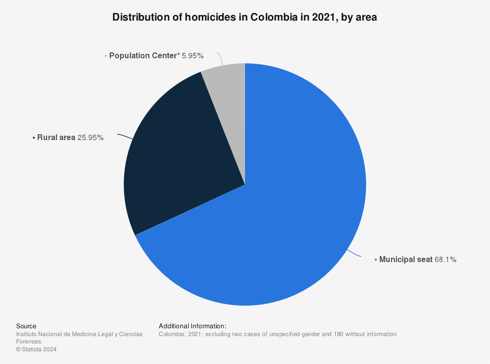 Statistic: Distribution of homicides in Colombia in 2020, by area | Statista