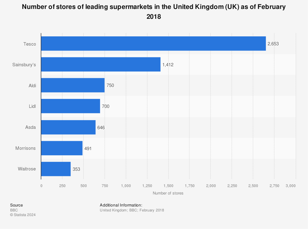 Statistic: Number of stores of leading supermarkets in the United Kingdom (UK) as of February 2018 | Statista