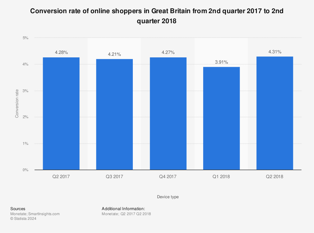 Statistic: Conversion rate of online shoppers in Great Britain from 2nd quarter 2017 to 2nd quarter 2018 | Statista
